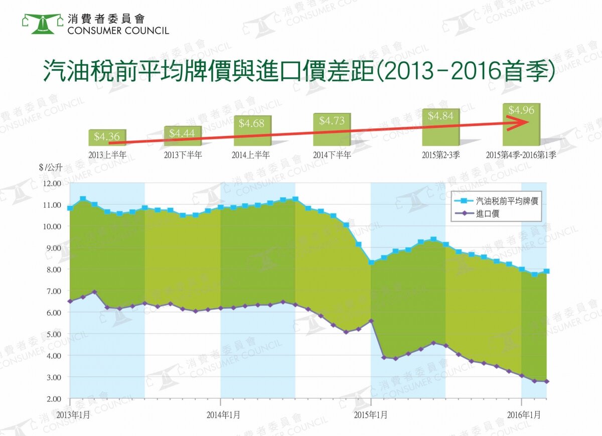 汽油牌價減幅繼續偏少  進口價跌有助油商獲利 消委會促增市場透明度  優惠繁複不如直接回饋